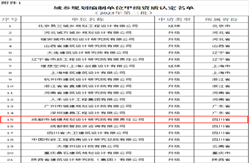 喜訊！市建筑院下屬城鎮院獲得城鄉規劃編制單位甲級資質