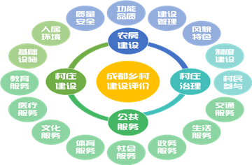 做優做美公園城市鄉村表達！市建筑院主編的《成都市鄉村建設指標體系》正式印發